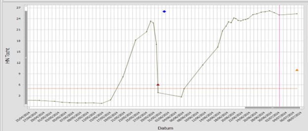 Figuur 2: Progesteronverloop van koe met anoestrus, een eerste tocht met inseminatie en attentie van waarschijnlijke drachtigheid 35 dagen na inseminatie